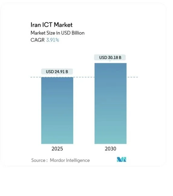 چشم‌انداز بازارفناوری اطلاعات و ارتباطات ایران تا ۲۰۳۰
