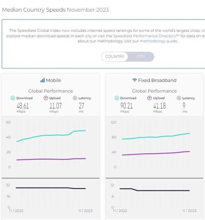 جایگاه ثابت ایران در رده بندی سرعت اینترنت موبایل