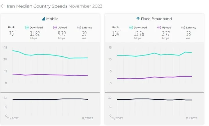 جایگاه ثابت ایران در رده بندی سرعت اینترنت موبایل