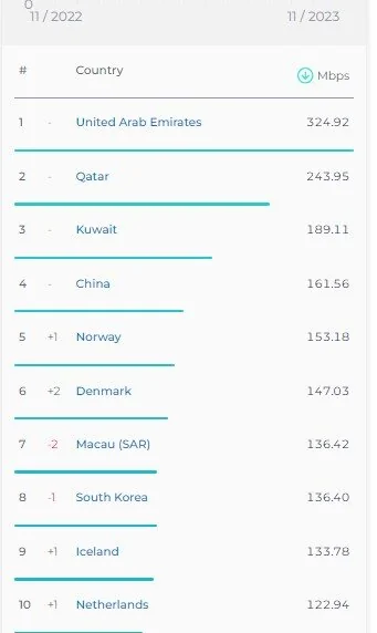 جایگاه ثابت ایران در رده بندی سرعت اینترنت موبایل