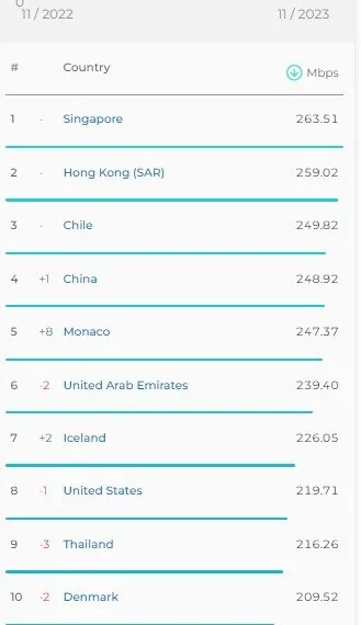 جایگاه ثابت ایران در رده بندی سرعت اینترنت موبایل