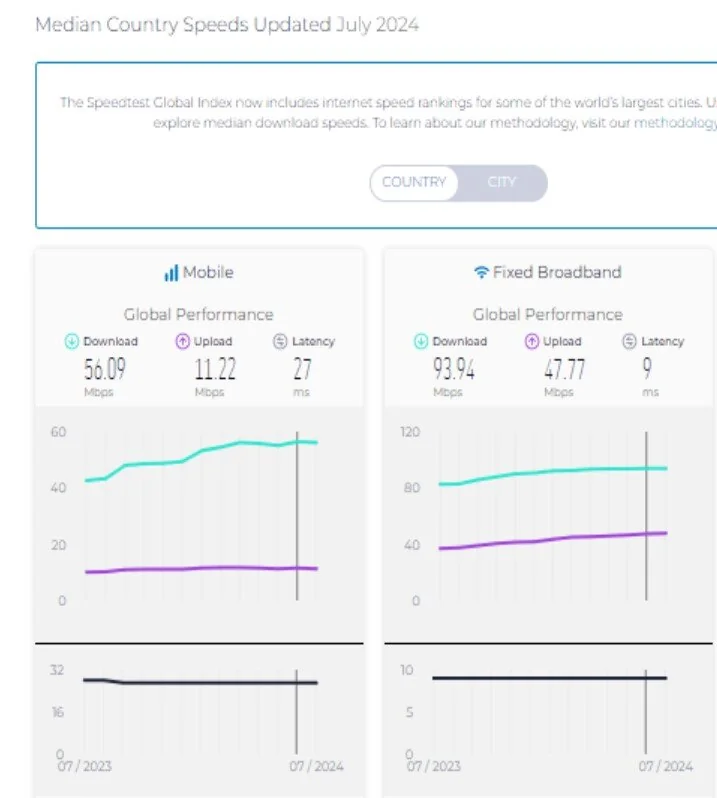 سرعت اینترنت در ایران صعودی و رتبه جهانی نزولی شد/رقبا پیش گرفتند