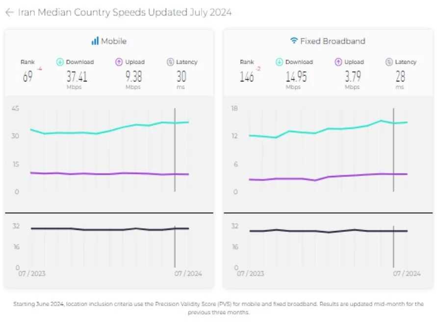 سرعت اینترنت در ایران صعودی و رتبه جهانی نزولی شد/رقبا پیش گرفتند