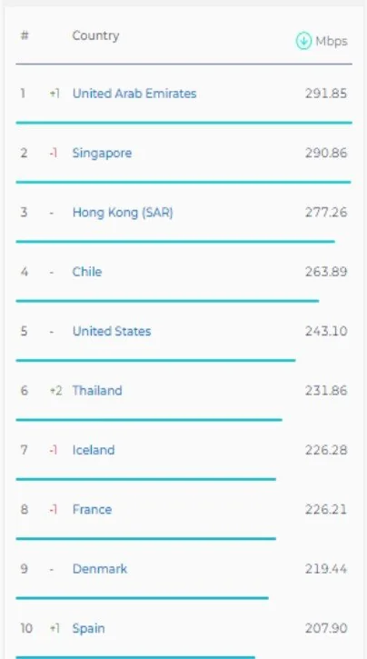سرعت اینترنت در ایران صعودی و رتبه جهانی نزولی شد/رقبا پیش گرفتند