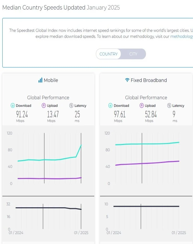 سرعت اینترنت ثابت و موبایل ایران افزایشی شد