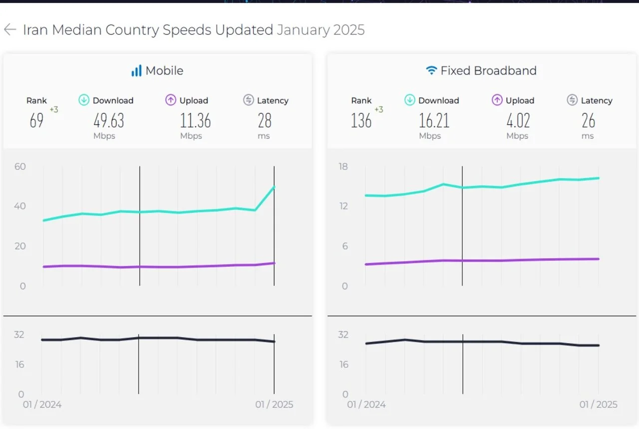 سرعت اینترنت ثابت و موبایل ایران افزایشی شد