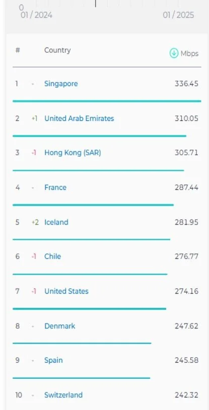 سرعت اینترنت ثابت و موبایل ایران افزایشی شد