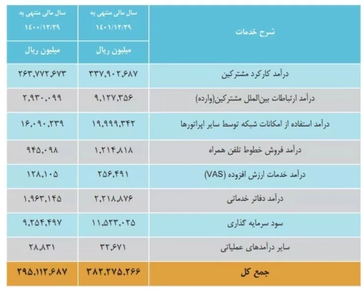 همراه اول | شرکت ارتباطات سیار ایران , 