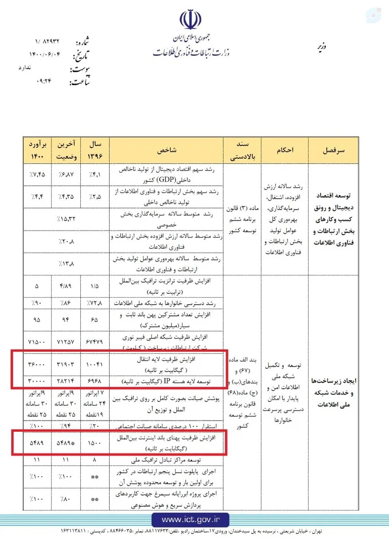آمارسازی عجیب وزارت ارتباطات در روز ارتباطات آمارسازی عجیب وزارت ارتباطات در روز ارتباطات