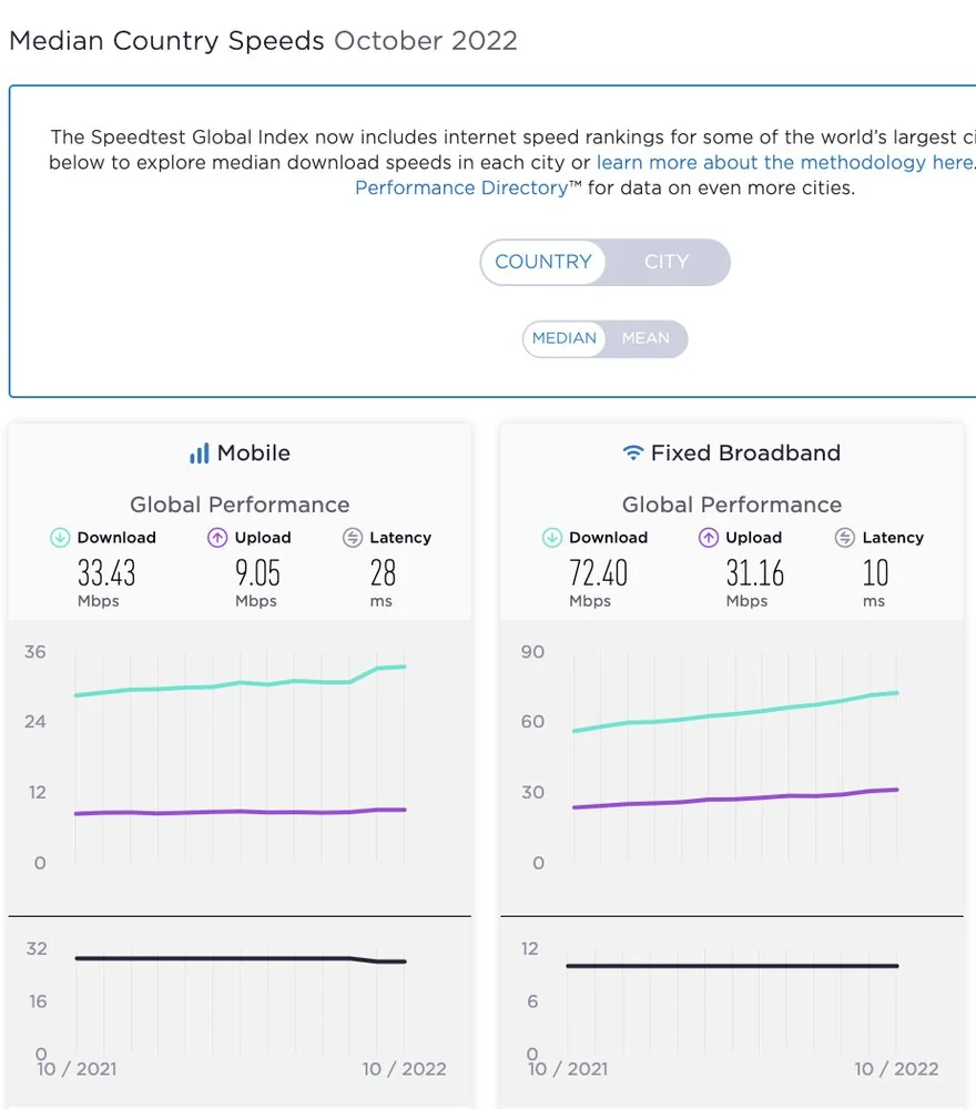 رشد سرعت اینترنت موبایل ایران در رده بندی جهانی