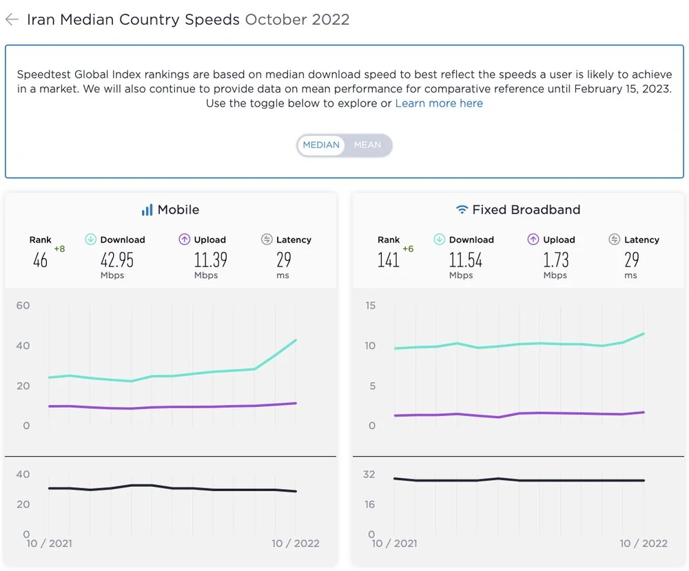 رشد سرعت اینترنت موبایل ایران در رده بندی جهانی