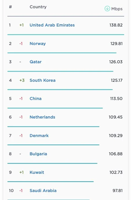 رشد سرعت اینترنت موبایل ایران در رده بندی جهانی