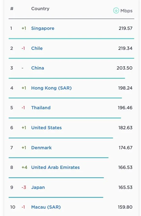 رشد سرعت اینترنت موبایل ایران در رده بندی جهانی