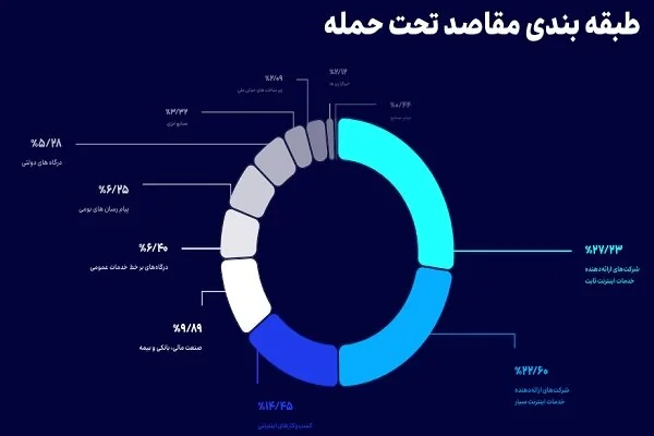 شرکتهای اینترنتی بیشترین مقصد حمله سایبری در ایران؛ مبدا حمله کجا بود