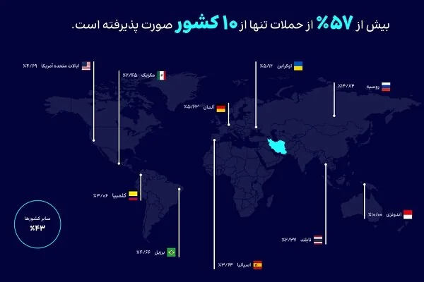 شرکتهای اینترنتی بیشترین مقصد حمله سایبری در ایران؛ مبدا حمله کجا بود