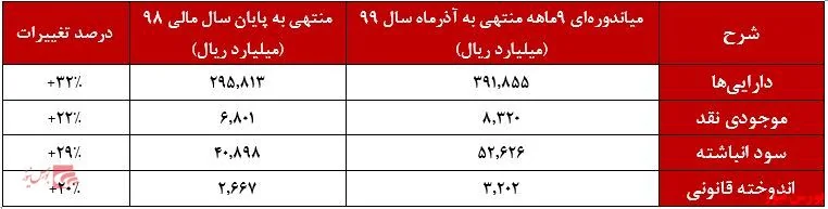 صورت وضعیت مالی 