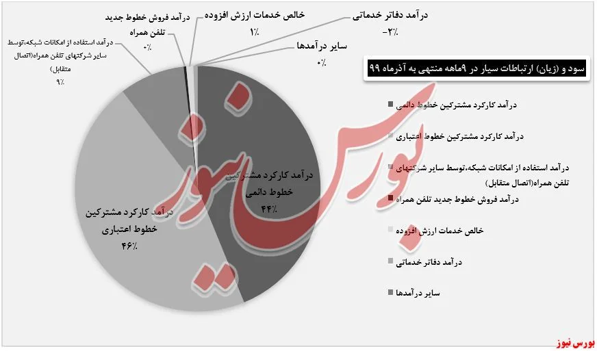 میزان سود و زیان