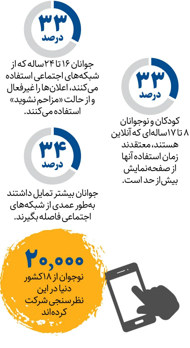 افزایش بی‌ میلی‌ نوجوانان به موبایل | ۴۰ درصد نوجوانان به دنبال ترک اعتیاد هستند