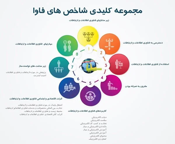 وضعیت برخورداری استان ها از توسعه فناوری اطلاعات و ارتباطات