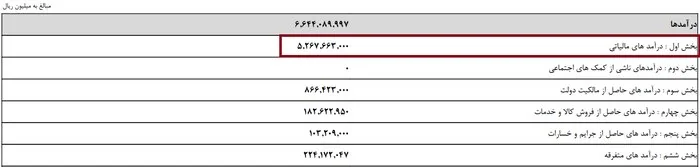 تحقق درآمدهای مالیاتی بودجه ۱۴۰۱ در پرتو هوشمندسازی مالیات‌ستانی