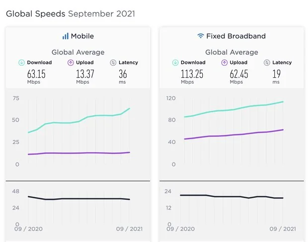 سرعت اینترنت ثابت و موبایل در جهان دوباره رشد کرد