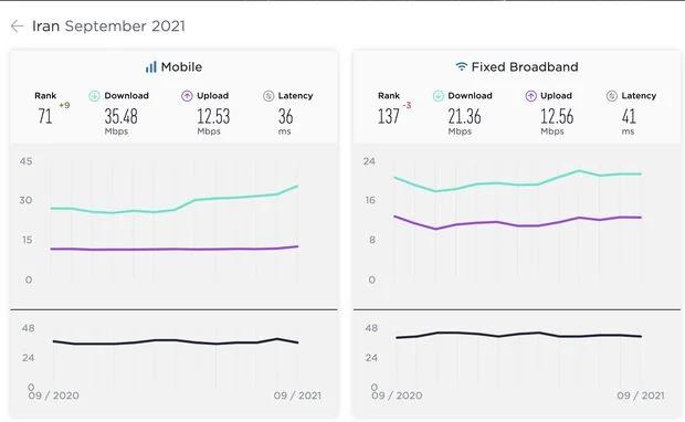 سرعت اینترنت ثابت و موبایل در جهان دوباره رشد کرد