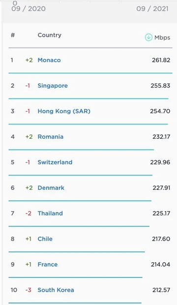 سرعت اینترنت ثابت و موبایل در جهان دوباره رشد کرد