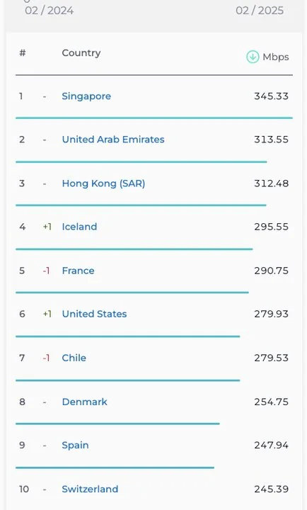 رتبه ایران در اینترنت موبایل و ثابت سقوط کرد