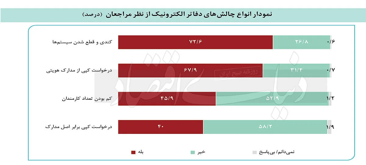اختلال در دولت الکترونیک