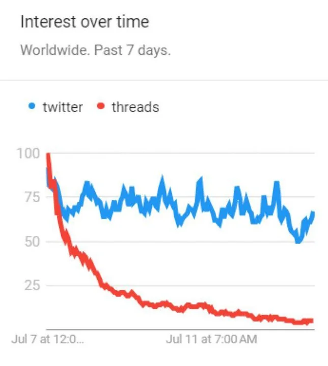 مرگ نباتی فرزند اینستاگرام/رقابت برای قتل زمان کاربران ادامه دارد