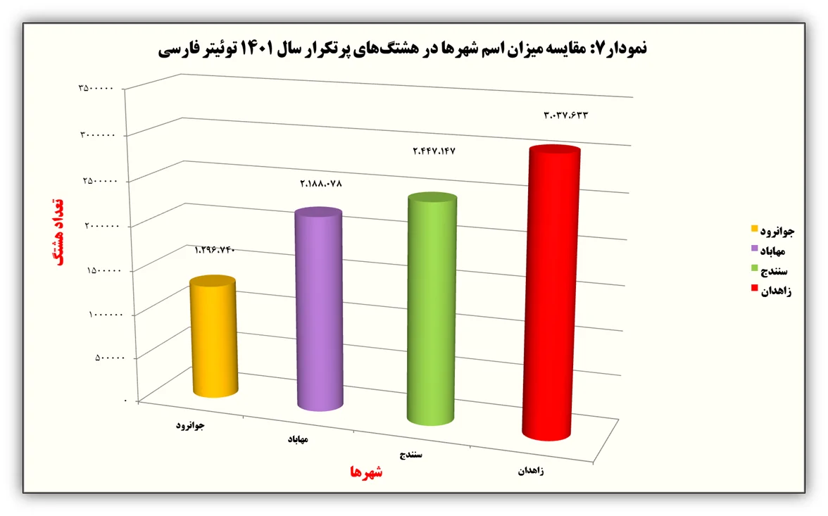 سال ۱۴۰۱ در توئیتر چه گذشت؟ / گزارش ترندها، هشتگها، لایکها و کاربران فعال