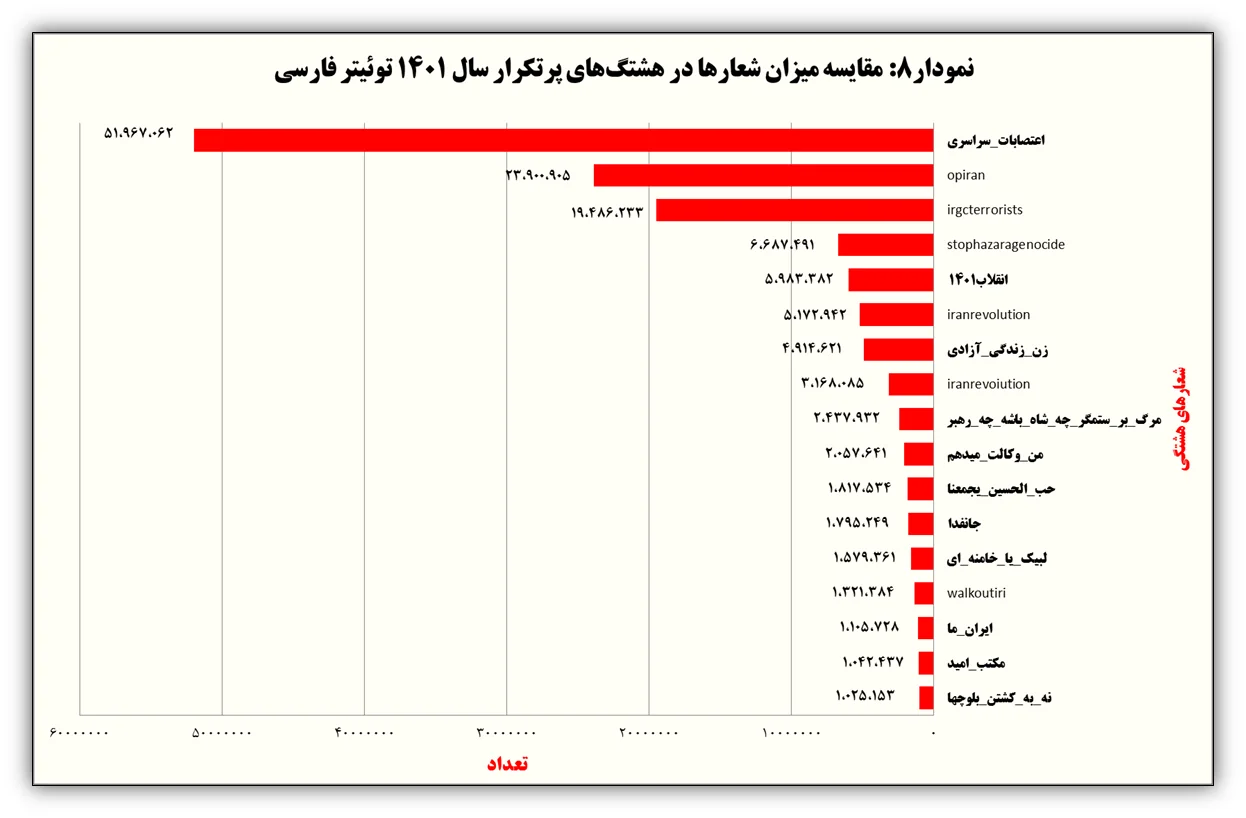 سال ۱۴۰۱ در توئیتر چه گذشت؟ / گزارش ترندها، هشتگها، لایکها و کاربران فعال