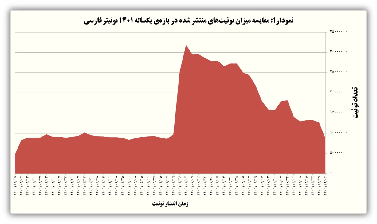 سال ۱۴۰۱ در توئیتر چه گذشت؟ / گزارش ترندها، هشتگها، لایکها و کاربران فعال