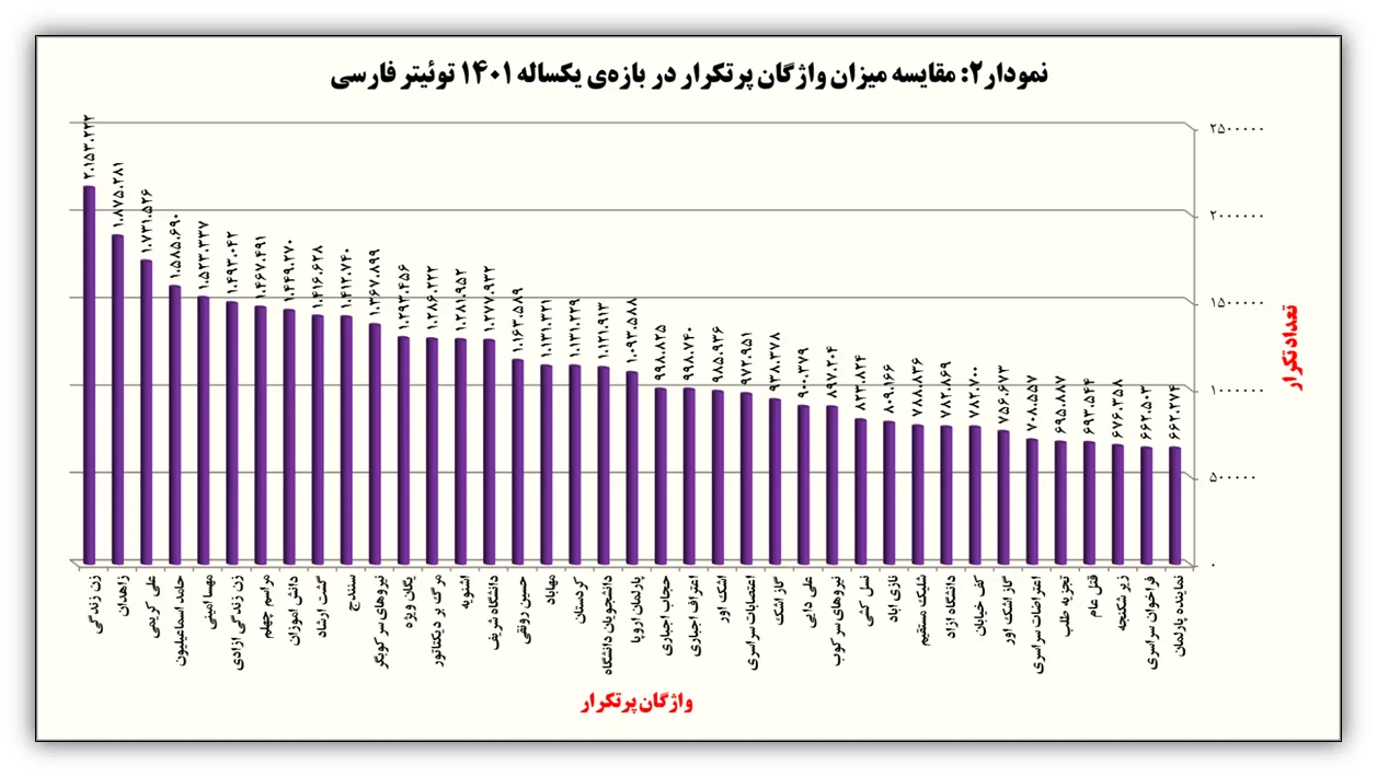 سال ۱۴۰۱ در توئیتر چه گذشت؟ / گزارش ترندها، هشتگها، لایکها و کاربران فعال
