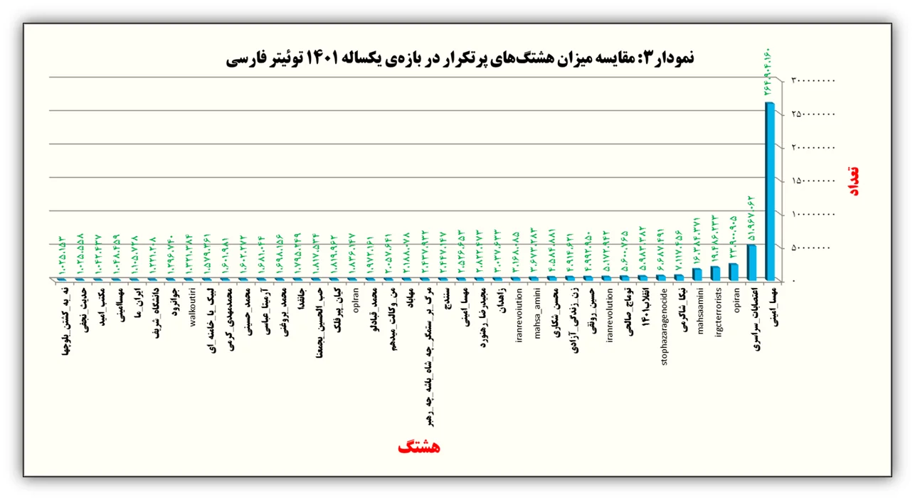 سال ۱۴۰۱ در توئیتر چه گذشت؟ / گزارش ترندها، هشتگها، لایکها و کاربران فعال