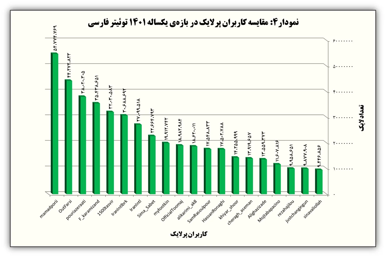 سال ۱۴۰۱ در توئیتر چه گذشت؟ / گزارش ترندها، هشتگها، لایکها و کاربران فعال