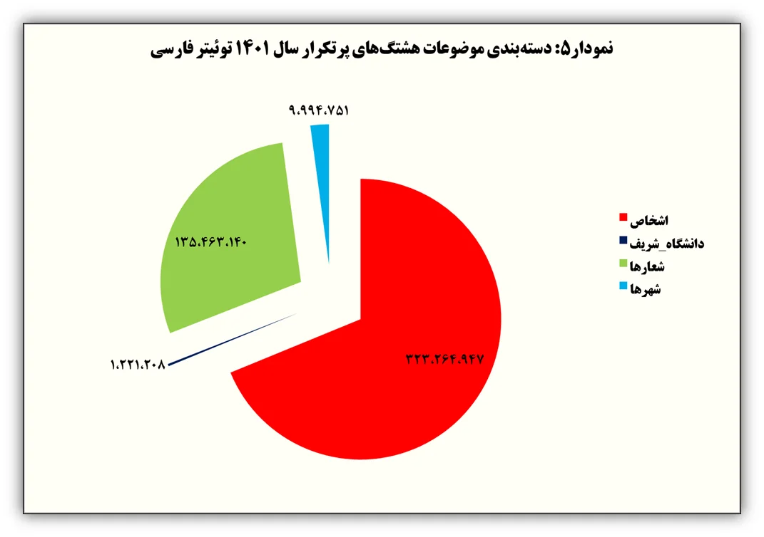 سال ۱۴۰۱ در توئیتر چه گذشت؟ / گزارش ترندها، هشتگها، لایکها و کاربران فعال