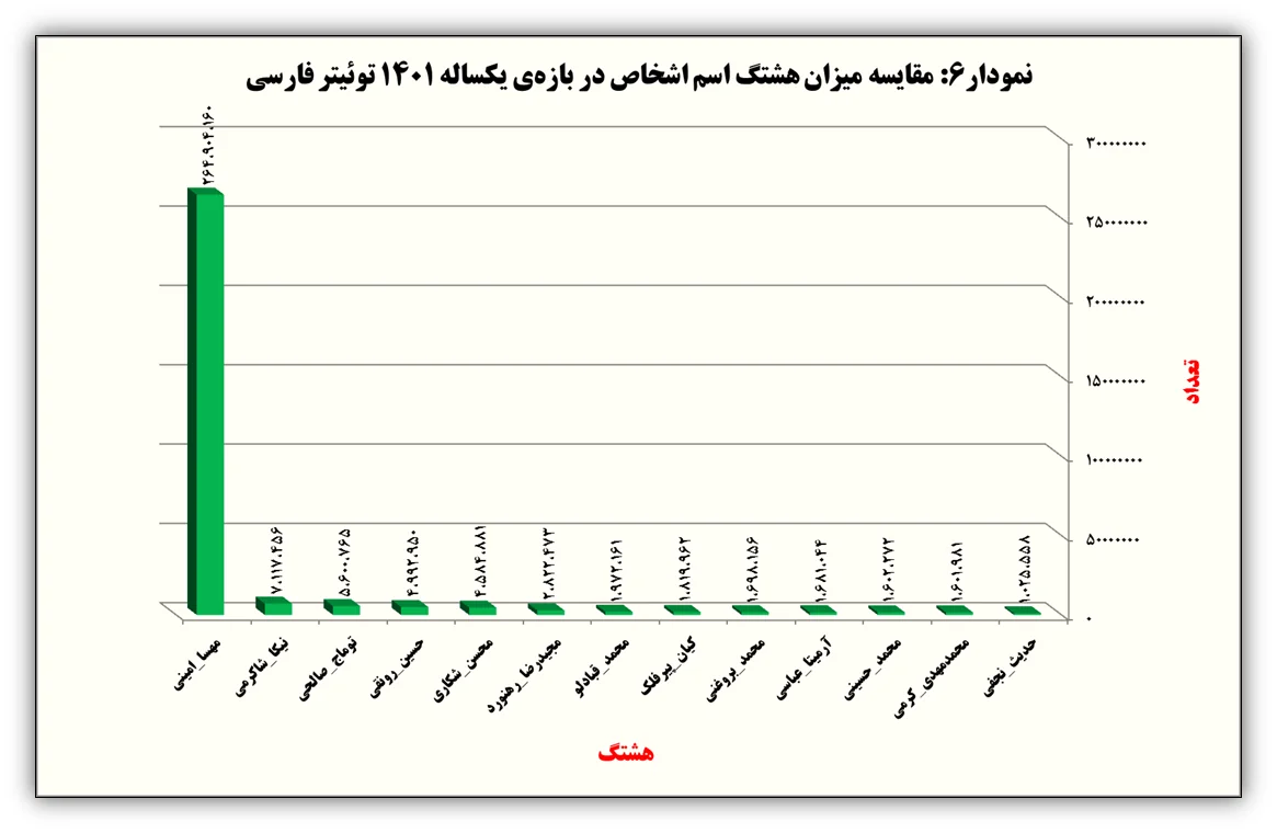 سال ۱۴۰۱ در توئیتر چه گذشت؟ / گزارش ترندها، هشتگها، لایکها و کاربران فعال