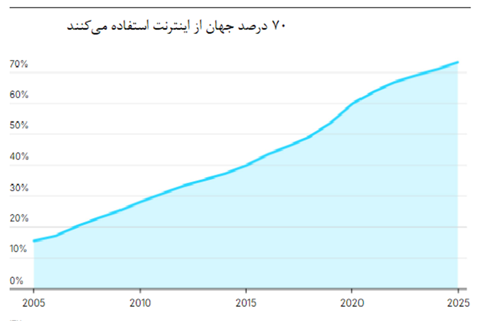 بیش از یک‌ چهارم جمعیت جهان هرگز از اینترنت استفاده نکرده‌اند