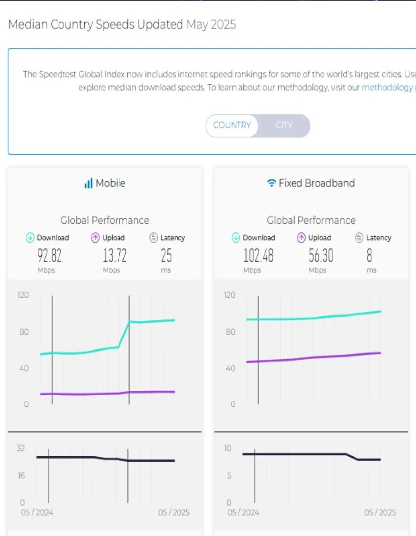 بهبود جایگاه ایران در رده بندی اینترنت موبایل و ثابت