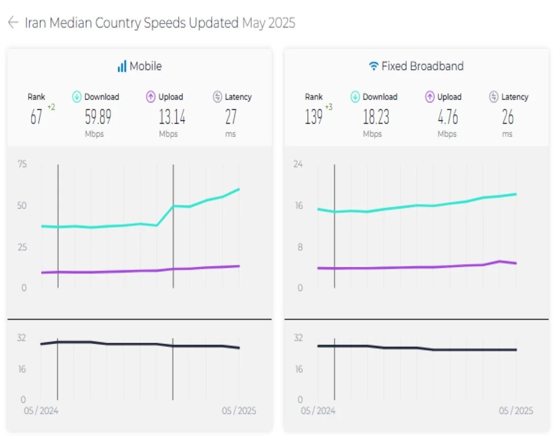 بهبود جایگاه ایران در رده بندی اینترنت موبایل و ثابت