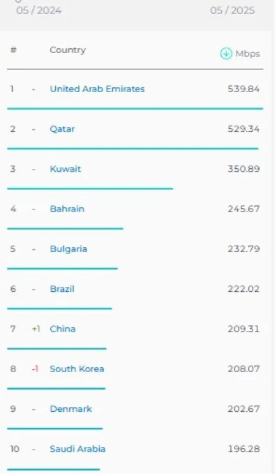 بهبود جایگاه ایران در رده بندی اینترنت موبایل و ثابت
