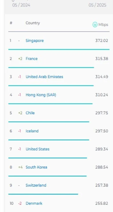 بهبود جایگاه ایران در رده بندی اینترنت موبایل و ثابت