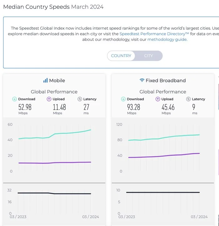 افزایش سرعت اینترنت ایران علیرغم کاهش رتبه 