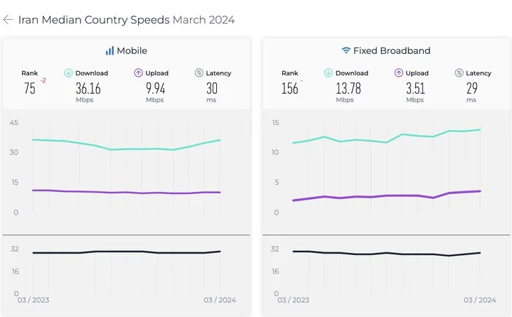 افزایش سرعت اینترنت ایران علیرغم کاهش رتبه 
