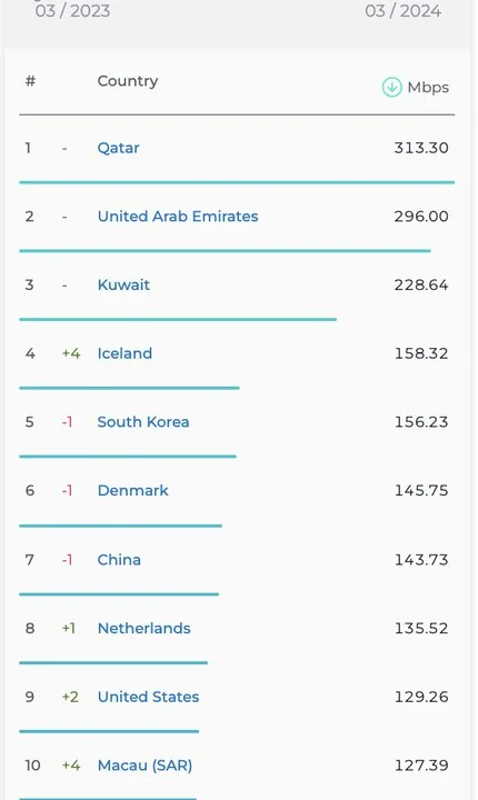 افزایش سرعت اینترنت ایران علیرغم کاهش رتبه 