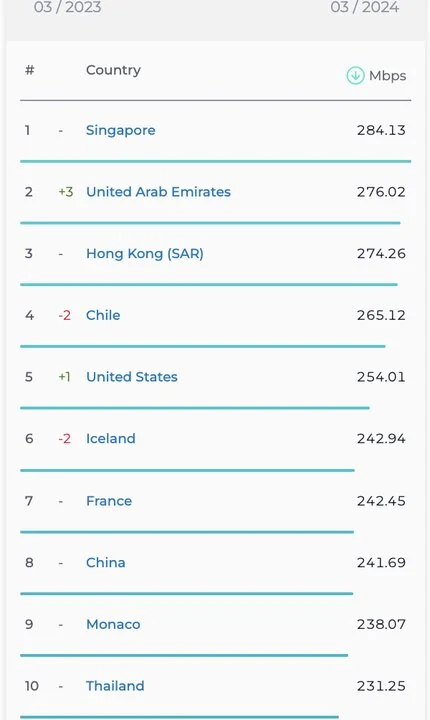 افزایش سرعت اینترنت ایران علیرغم کاهش رتبه 