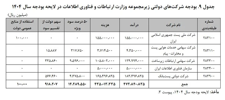 رشد بودجه خدمات فضاپایه و شبکه ملی اطلاعات در ۱۴۰۴