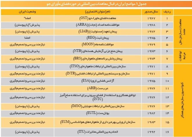 الزامات ساختاری و نهادی برای تدوین قانون ملی فضایی در کشور