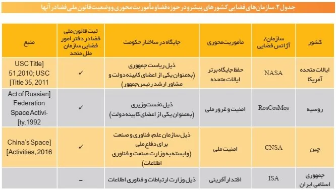 الزامات ساختاری و نهادی برای تدوین قانون ملی فضایی در کشور